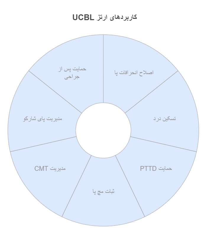 کاربردهای ارتز UCBL