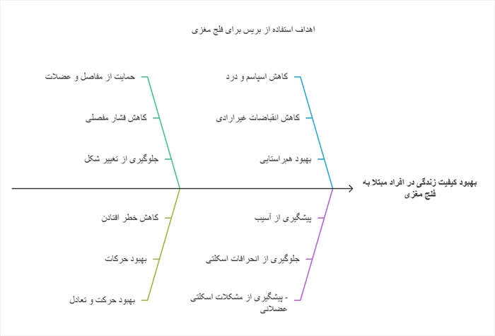 اهداف استفاده از بریس در افراد فلج مغزی